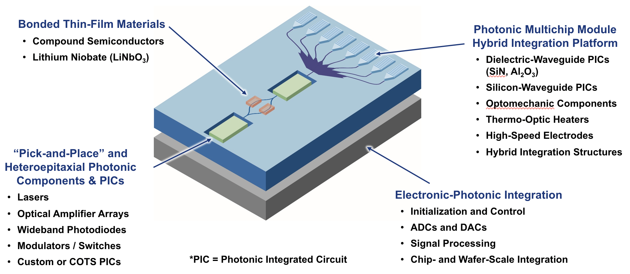 Photonics integrated circuits (PICS) breakout image