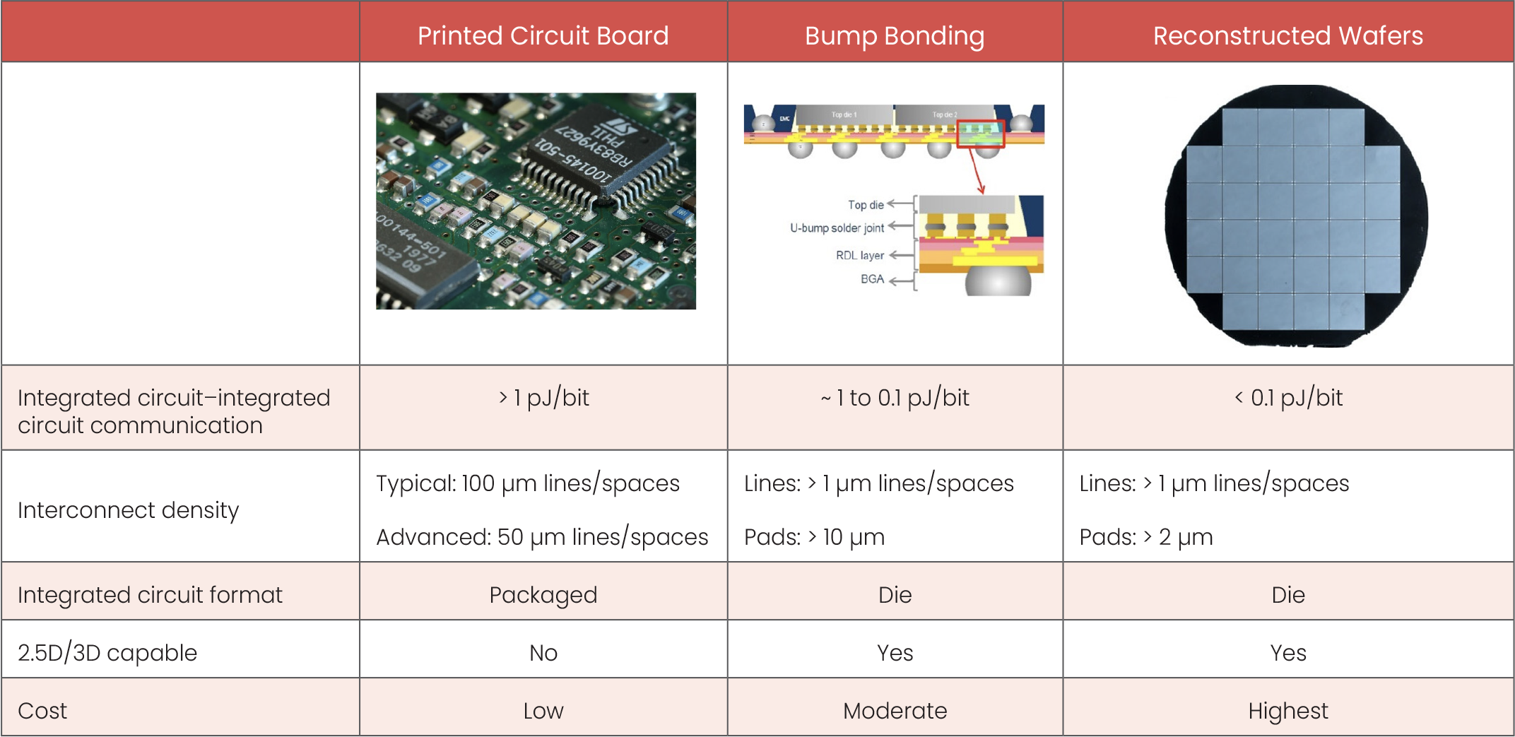 Electrical Packaging Offering Table