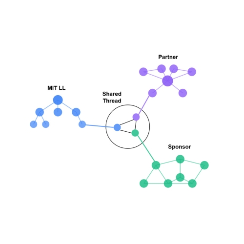 A schematic showing a shared digital thread between MIT LL, partner, and sponsor.
