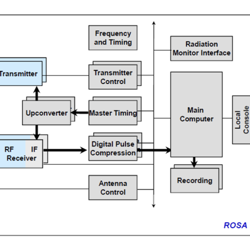 A flow chart showing components of a radar open system architecture.