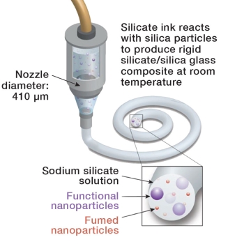 Graphic overview of custom ink engineering. Silicate ink reacts with silica particles to produce rigid silicate/silica glass composite at room temperature.