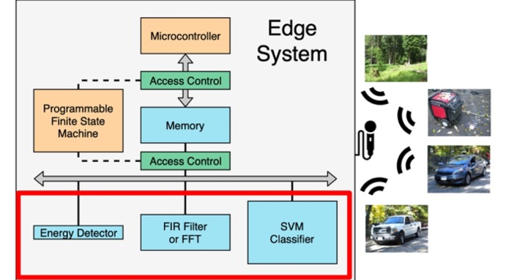 An example of how the RECORD processor works.