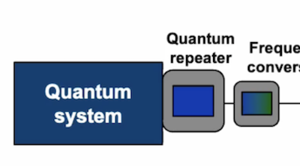 An animation showing how quantum states are sent between two quantum systems via quantum repeaters.