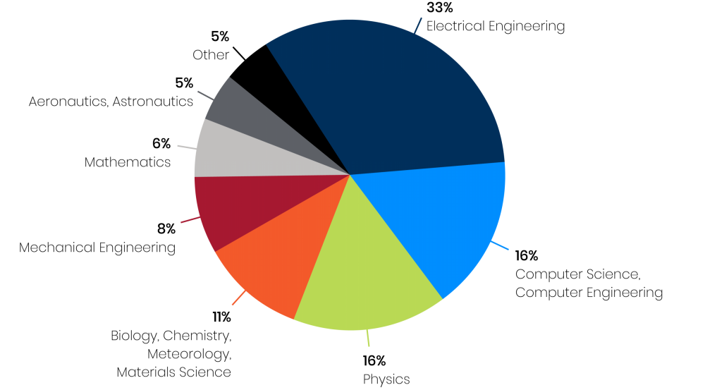 Composition of Professional Technical Staff by Academic Discipline