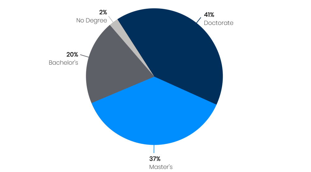Composition of professional technical staff by academic degree