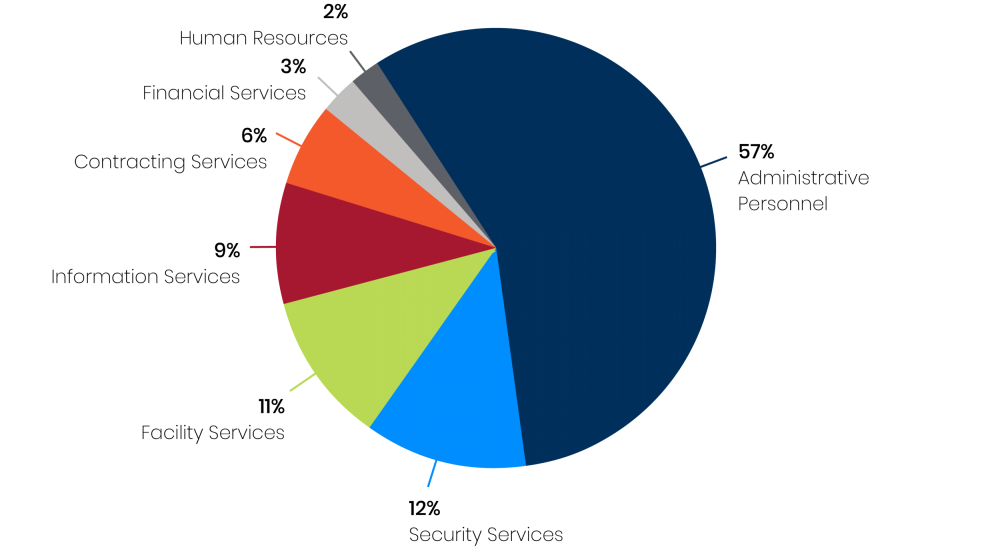 Composition of departmental and administrative personnel