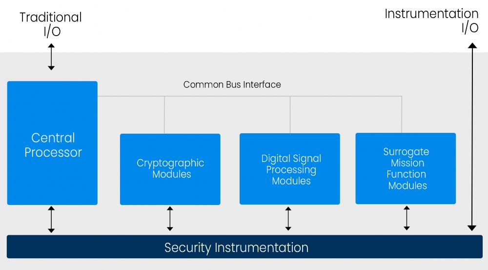 CEP architecture 