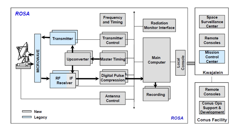 A flow chart showing components of a radar open system architecture.