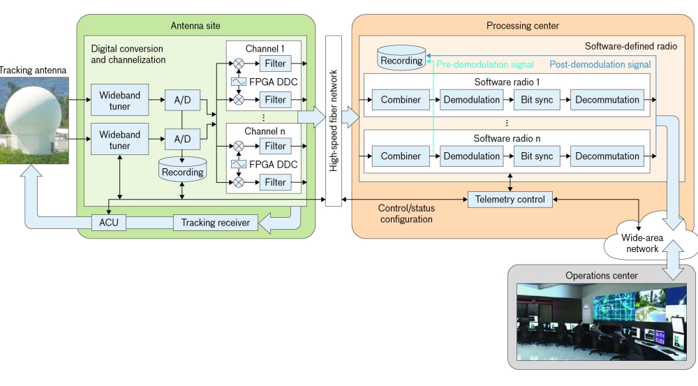 A flow chart from a tracking antenna, to antenna site, to processing center, to operations center. to