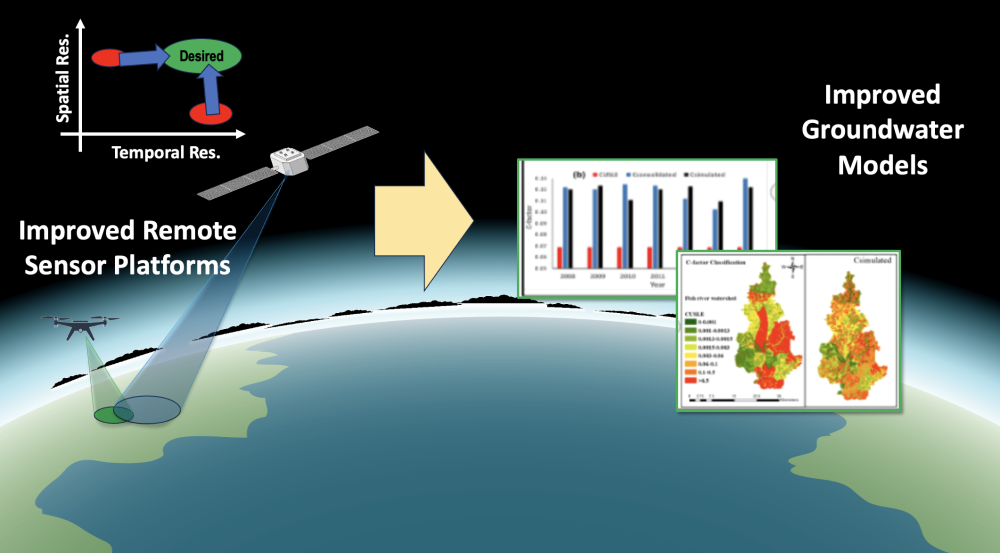 an illustration showing earth from space, with a drone, graphs showing data collection, and improved models overlaid on top. 