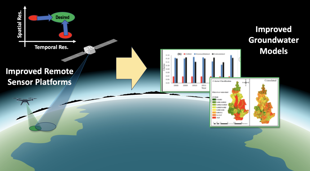 an illustration showing earth from space, with a drone, graphs showing data collection, and improved models overlaid on top.