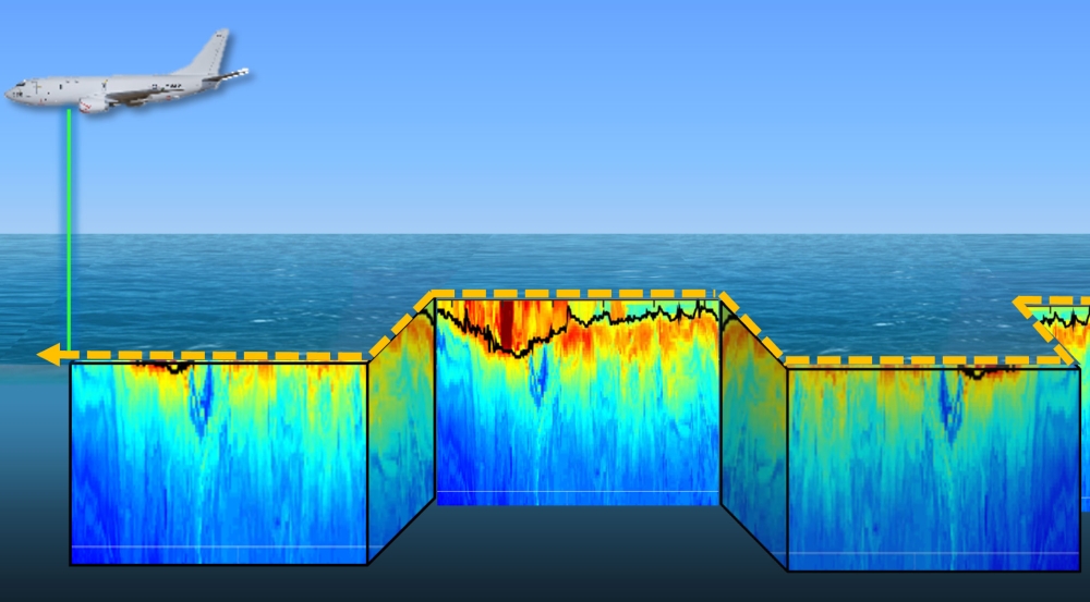 A schematic of an airborne plane transmitting pulses of green light toward the ocean's surface, with a backscatter profile overlaid.