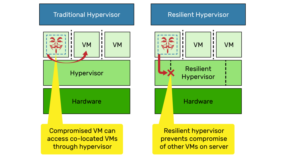 A diagram illustration compares the setup of a traditional hypervisor vs. a resilient hypervisor. Both diagrams feature a "joker" face representing a cyber attacker. 