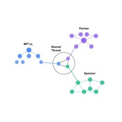 A schematic showing a shared digital thread between MIT LL, partner, and sponsor.
