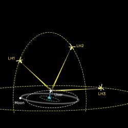 An illustration shows multiple satellites in high-altitude orbit working together to determine the position of spacecraft in the region of space between the Earth and the Moon.