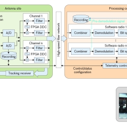 A flow chart from a tracking antenna, to antenna site, to processing center, to operations center. to 