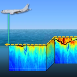 A schematic of an airborne plane transmitting pulses of green light toward the ocean's surface, with a backscatter profile overlaid.