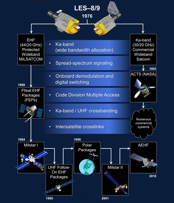 The six LES-9 technology breakthroughs in the bulleted list at the center of this figure have enabled the subsequent development of the communication systems pictured in the outskirts of the figure.  