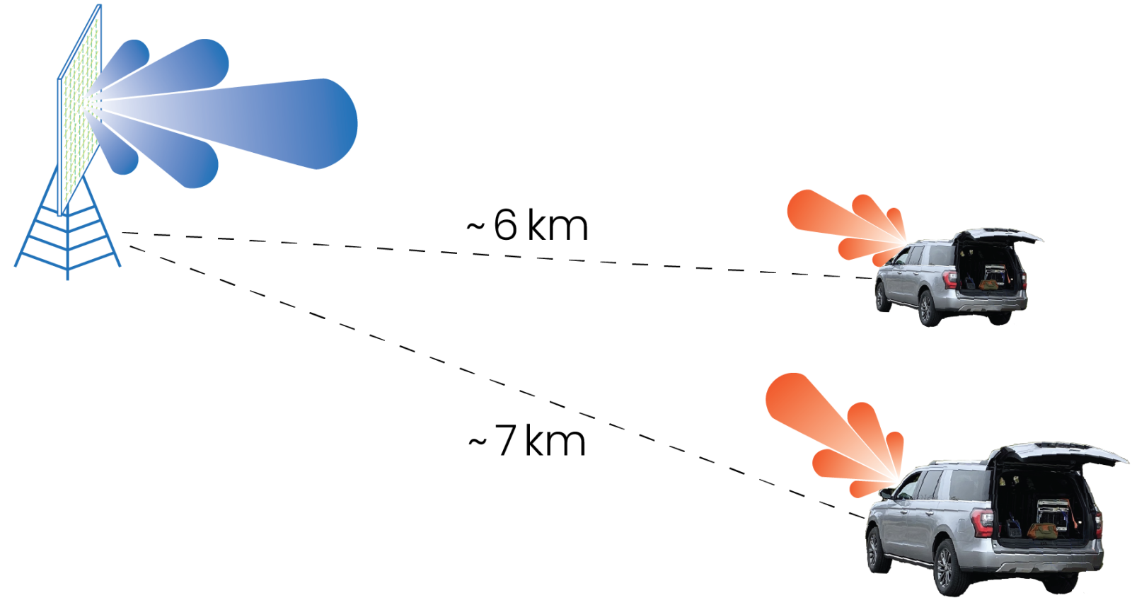 A schematic showing two trucks with sensor systems performing 5G signal geolocation based on angle-of-arrival estimates; one car is ~6 km away, the other is ~7 km.  