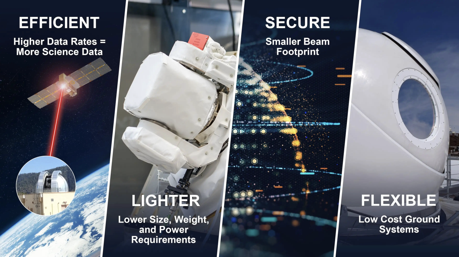 A four-panel schematic showing lasercom benefits.