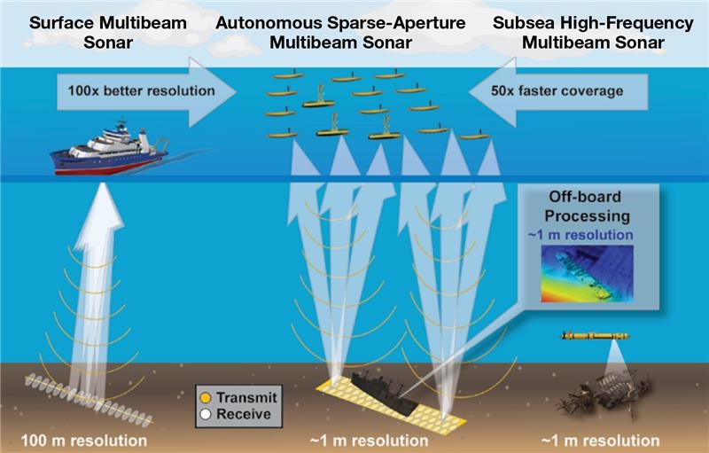 A schematic comparing the coverage rate and resolution of surface multibeam sonar, autonomous sparse-aperture multibeam sonar, and subsea high-frequency multibeam sonar.