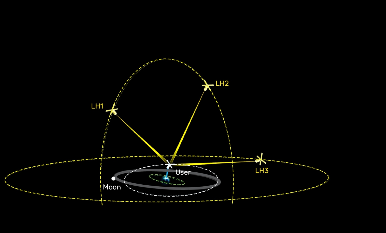 An illustration shows multiple satellites in high-altitude orbit working together to determine the position of spacecraft in the region of space between the Earth and the Moon.