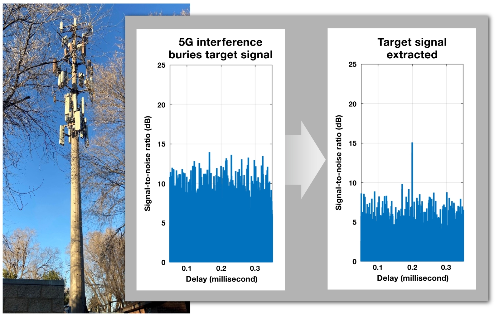 Two graphs emerge from a 5G radio tower. Y-axis label is signal-to-noise (dB) ratio; X-axis is time delay. Left graph shows high level of signal noise. Right graph shows algorithm applied, and a hidden signal is revealed. 