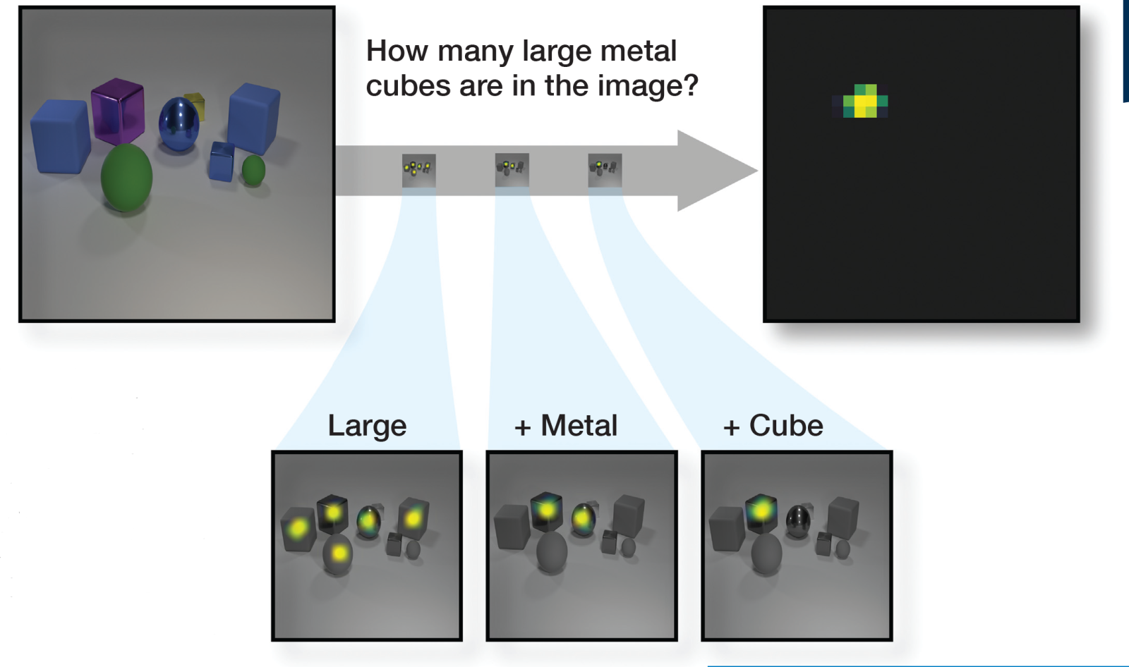 The graphic uses photos of a set of solid objects to show the sequence of filters (large + metal + cube) the algorithm works through to answer "How many large metal cubes are in the image?" 