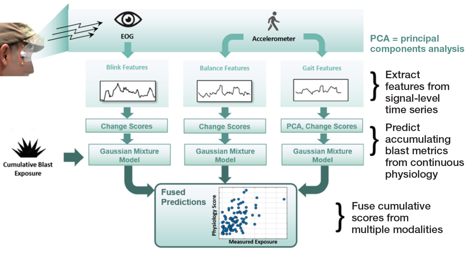 Graphic showing the EYEBOOM process for fusing data to generate robust features that are compared to accumulating blast metrics.