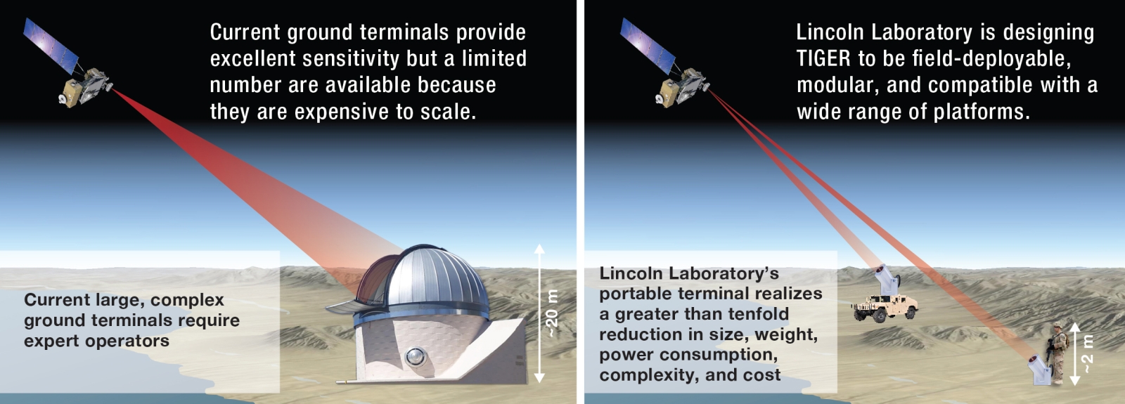 Graphic contrasting a large ground terminal with a smaller portabel one or vehicle-mounted one.