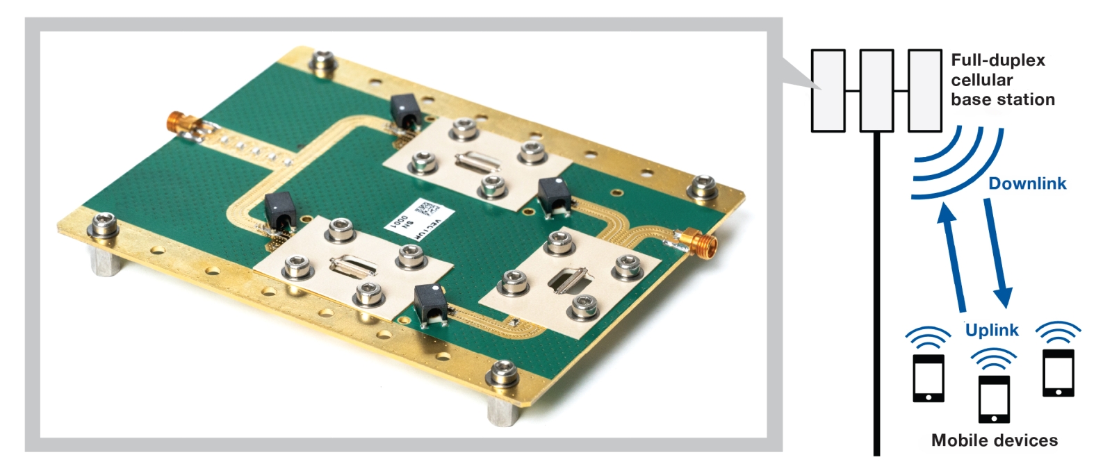 Graphic showing a photo of the vector modulator board and depicting its connection to 6G base stations servicing multiple mobile devices.