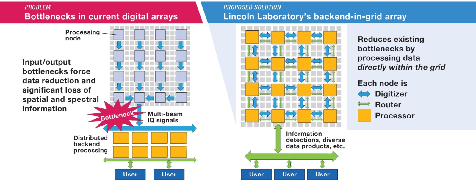 Graphic illustrating on the left the problematic array arrangement for moving data from a digital array to processing, and on the right showing the new arrangement that has data aggregation, conversion, and processing done in the backend of the array. 