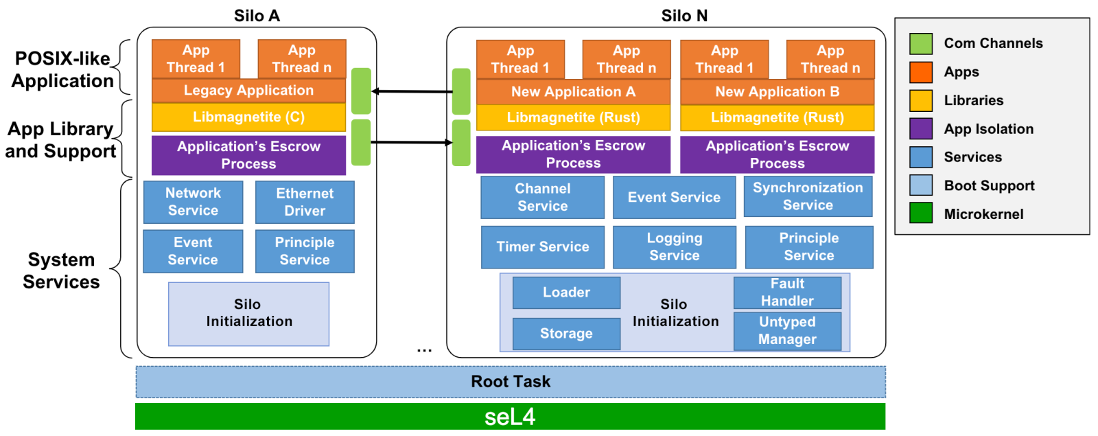 Block diagram showing how applications can run in separate isolation constructs called silos for separation, with only pre-established channels allowed for communication. 