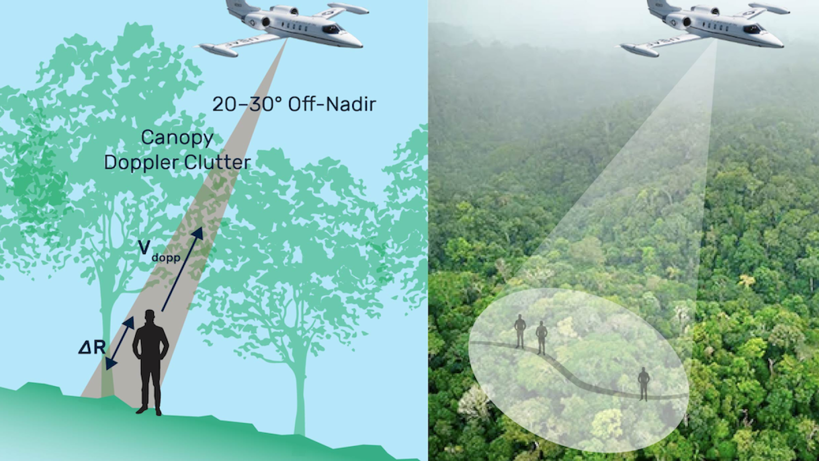 A schematic of a plane equipped with a lidar detecting humans under dense tree canopy.
